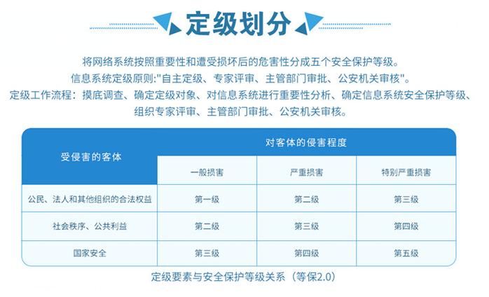 等保测评定级指南_等保问题