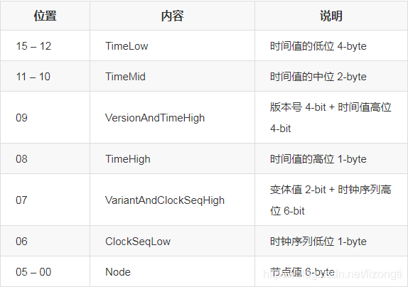 db2 uuid 存储过程_UUID类型