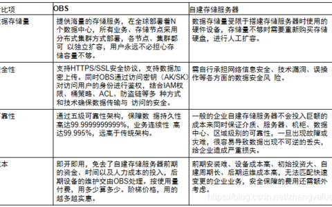 对象存储OBS一般注意事项_对象存储（OBS）