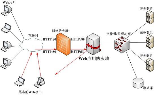 防护系统应用防火墙_Web应用防火墙支持防护哪些区域？