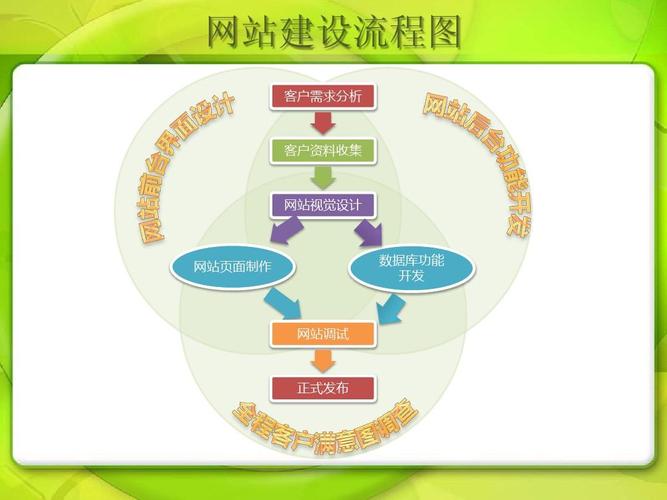 对网站建设过程_创建设备