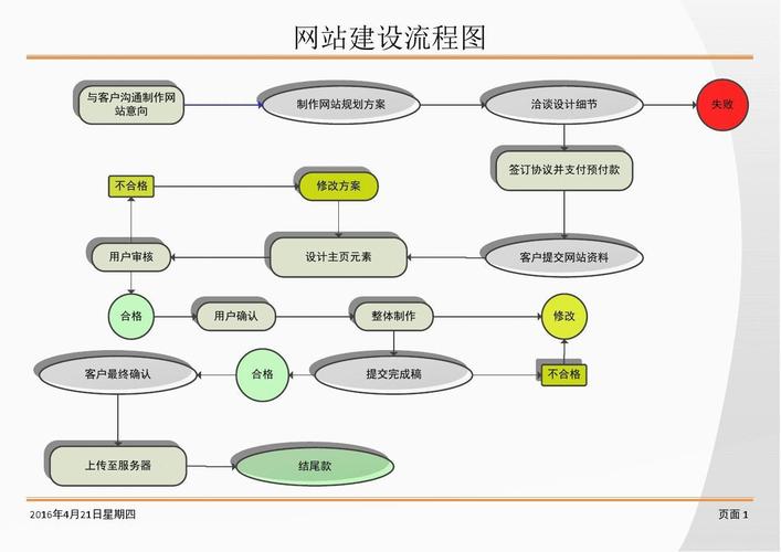 对网站建设过程_创建设备