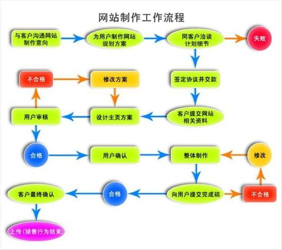 对网站建设过程_创建设备