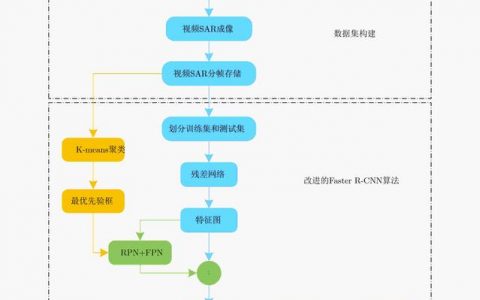 多目标神经网络算法_什么是视频分析服务