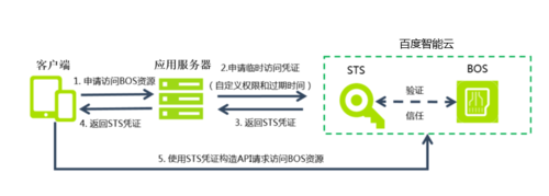 对象存储什么是临时授权访问_什么是临时授权访问