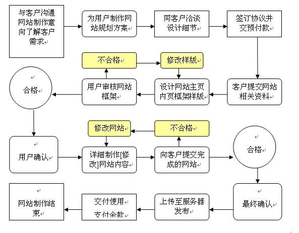 佛山制作网站_制作APP流程