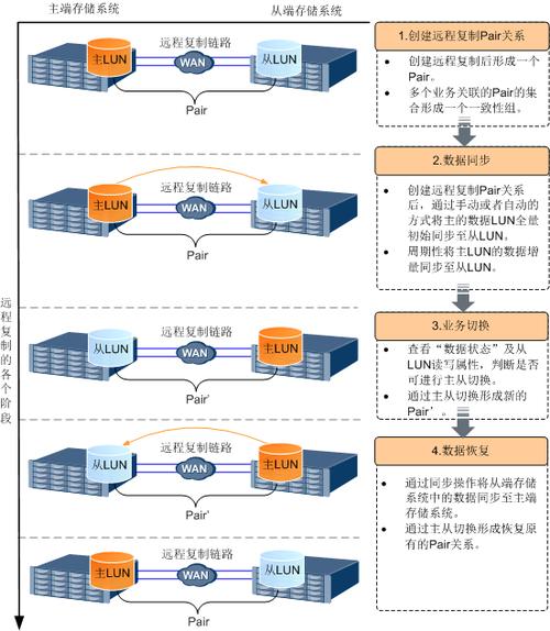 对象存储OBS同步复制示例_同步复制示例