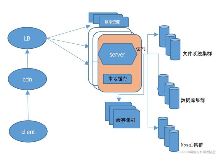 服务器集群架构_集群架构