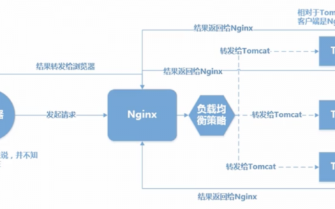 负载均衡nginx_方案概述