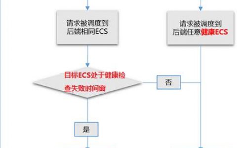 负载均衡健康检查时间_如何处理健康检查导致的大量日志？