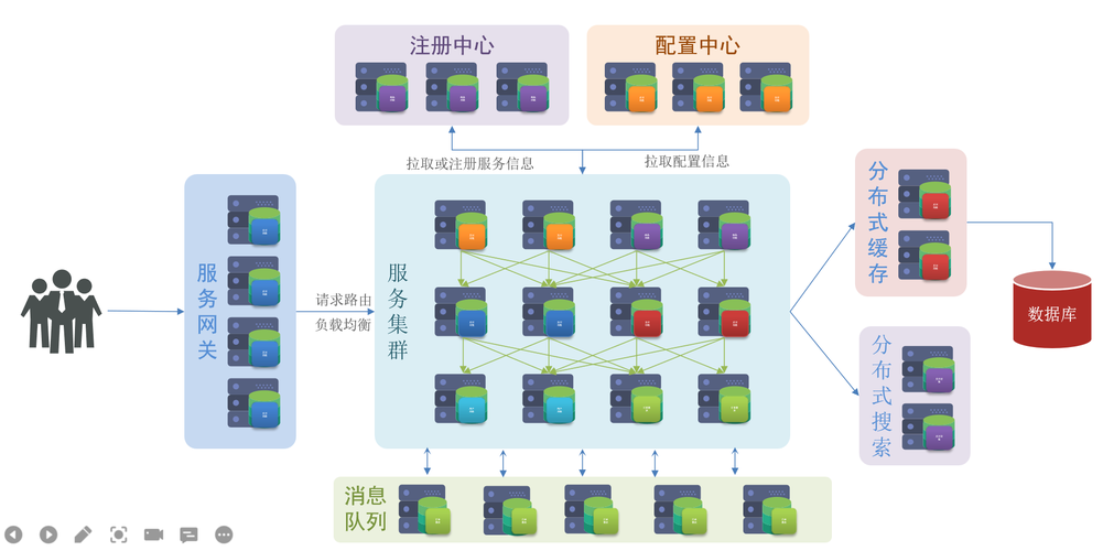 服务器管理技术_技术栈管理