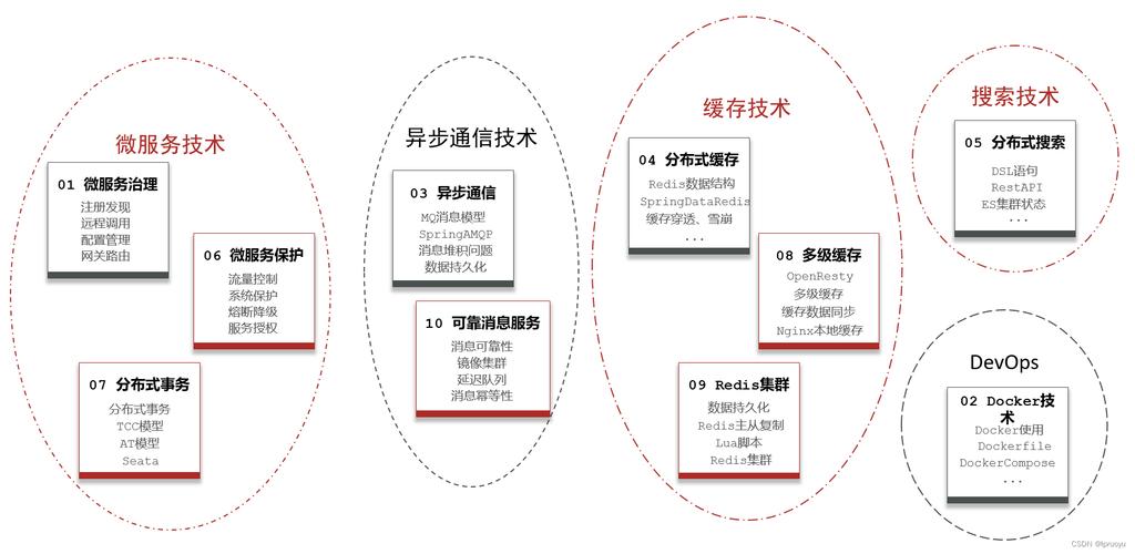服务器管理技术_技术栈管理