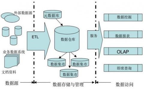 典型数据仓库_典型应用