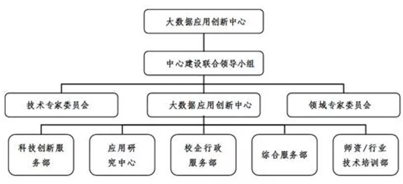 大数据组织架构_组织架构