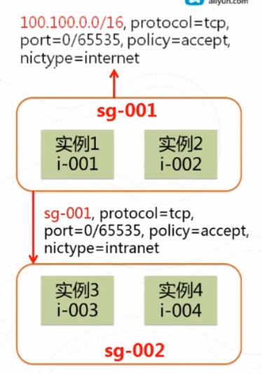 ecs实例规格组_启动ECS实例