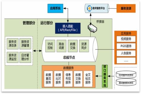 大数据如何管理数据_如何管理数据接入