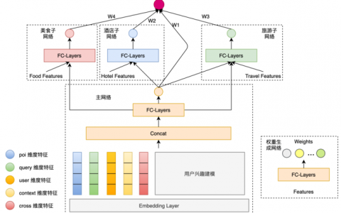 大数据排序模型_排序策略离线排序模型