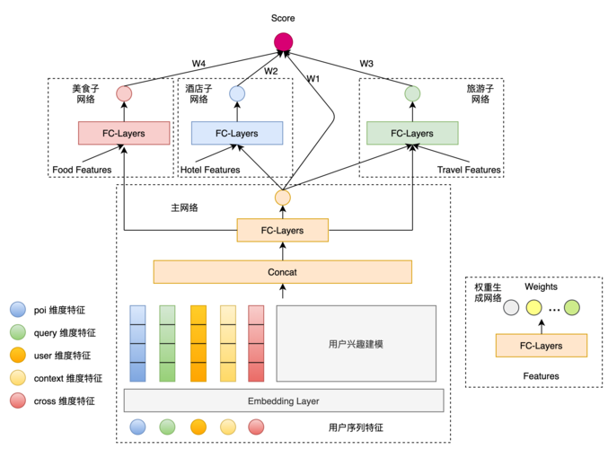 大数据排序模型_排序策略离线排序模型