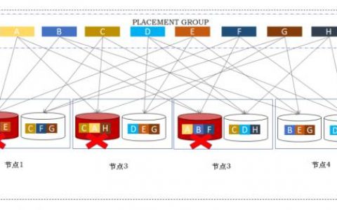 分布式存储的副本技术_专属分布式存储三副本技术