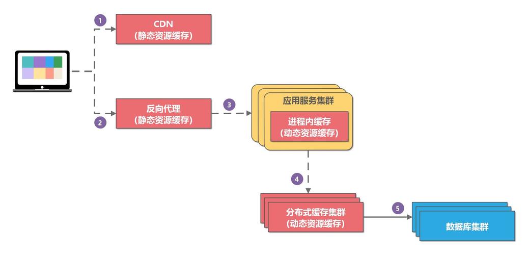 分布式缓存的设计思路_设计思路