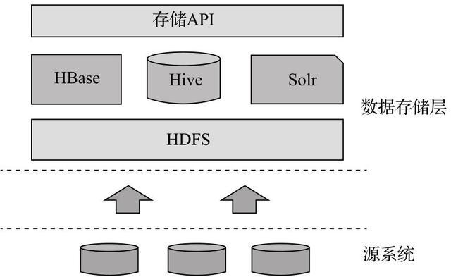 大数据与海量存储_数据存储
