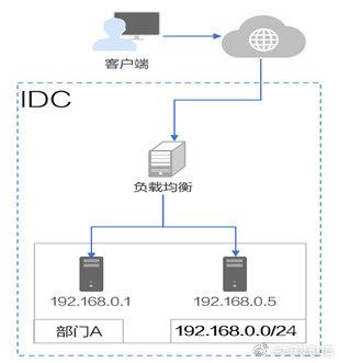 弹性负载均衡更新后端云服务器组_更新后端云服务器组