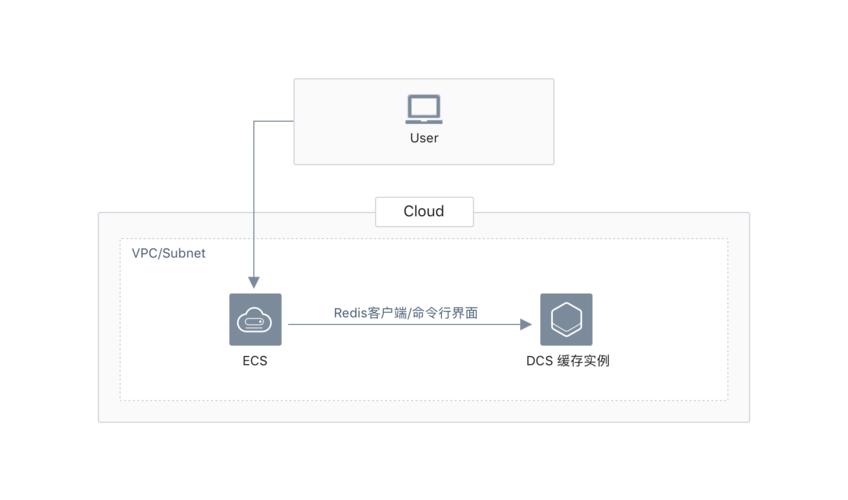 分布式缓存服务哪家_分布式缓存服务 DCS