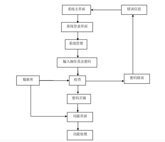 电商项目数据库设计_电商类智能信息模板制作规范