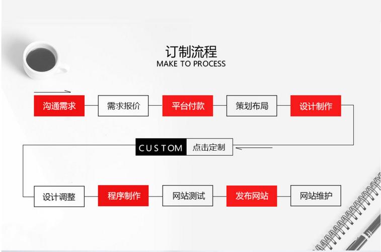 东莞网站开发定制_定制开发流程