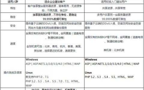 独享虚拟主机专业版标准_服务版本差异