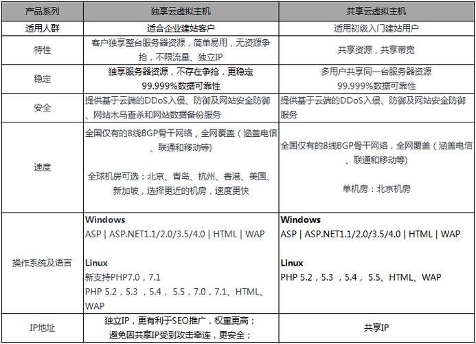 独享虚拟主机专业版标准_服务版本差异