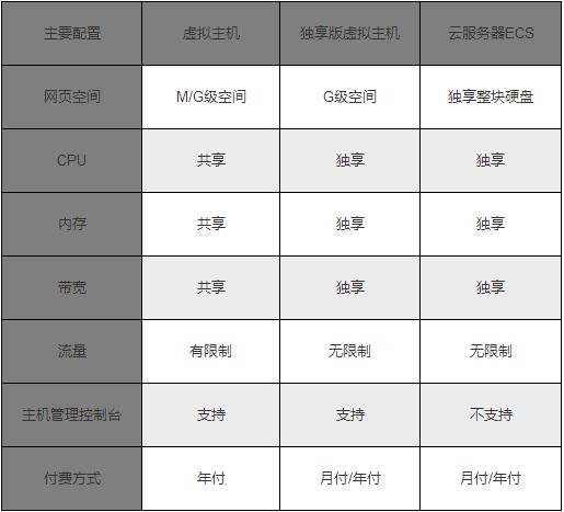 独享虚拟主机专业版标准_服务版本差异