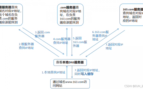 dns反向域名解析_CoreDNS域名解析