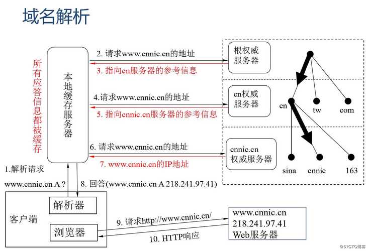 dns反向域名解析_CoreDNS域名解析