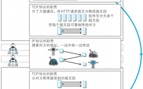 访问网络涉及到的协议_网络访问