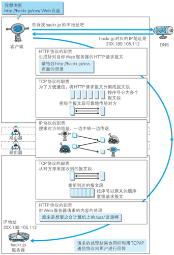 访问网络涉及到的协议_网络访问