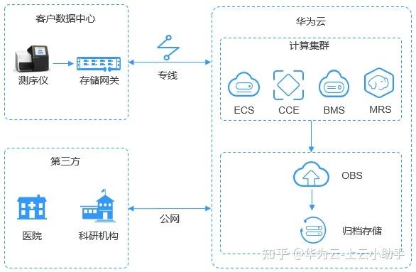 对象存储OBS获取桶的生命周期配置_获取桶的生命周期配置