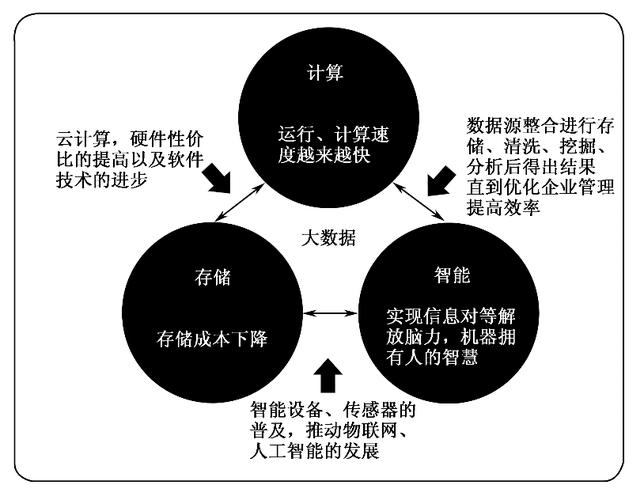 大数据 概念_概念