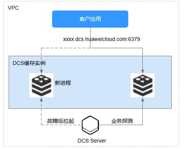 分布式缓存服务如此好_分布式缓存服务 DCS