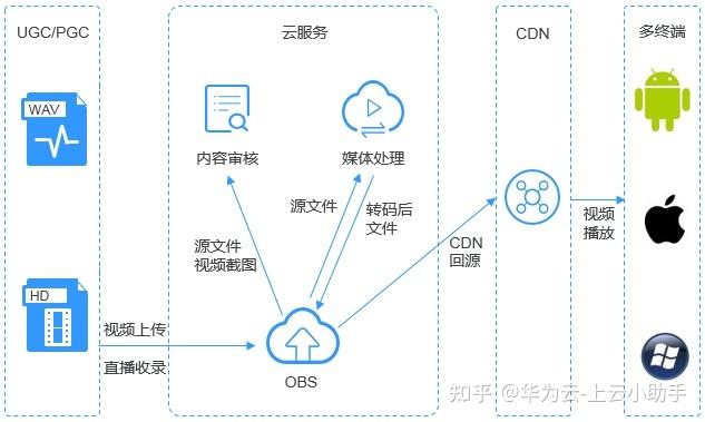 对象存储OBS桶策略和ACL的关系_桶策略和ACL的关系