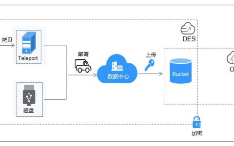 对象存储OBS桶策略和ACL的关系_桶策略和ACL的关系