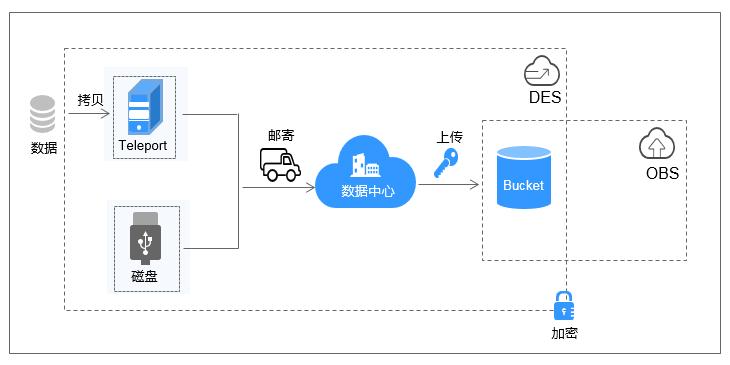 对象存储OBS桶策略和ACL的关系_桶策略和ACL的关系