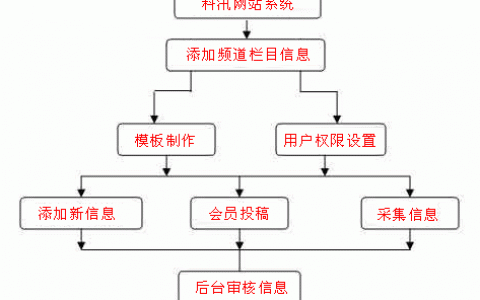 帝国cms建站教程_使用教程