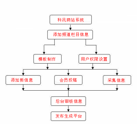 帝国cms建站教程_使用教程