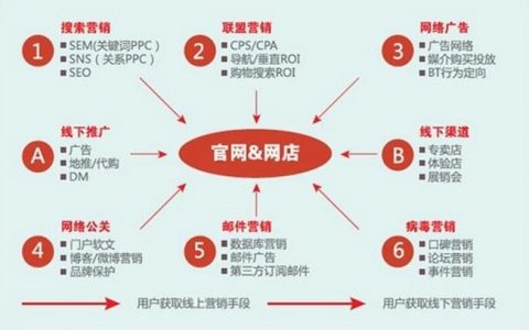 分类网站营销_营销任务