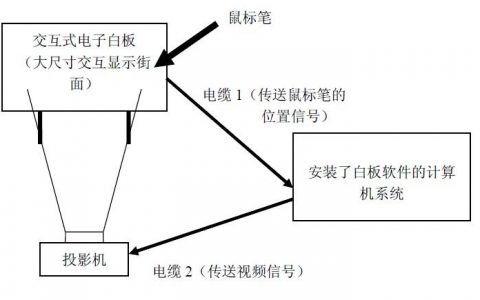 电子白板如何实现_如何实现组件交互
