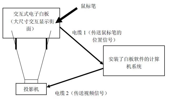 电子白板如何实现_如何实现组件交互