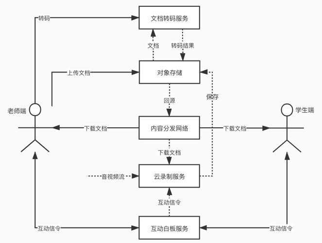 电子白板如何实现_如何实现组件交互
