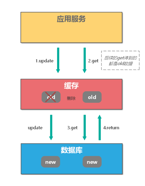 分布式缓存更新策略_设置分布式缓存