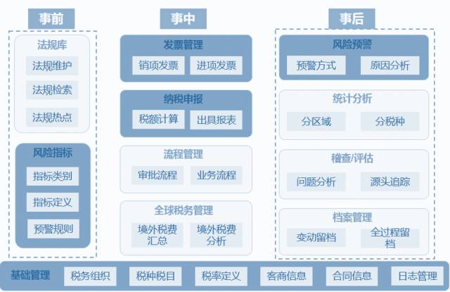 大数据与税务应用_方案概述